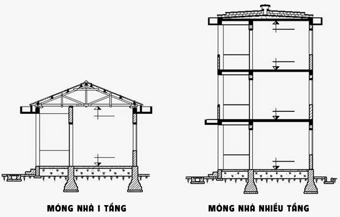 Việc chọn loại móng nhà phù hợp sẽ phụ thuộc vào nhiều yếu tố